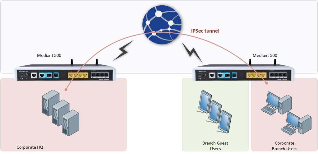Configuration Guide 7. IPSec Tunneling 7 IPSec Tunneling MSBR supports the IPSec tunnel protocol. IPSec tunnels encrypt sessions between two points.
