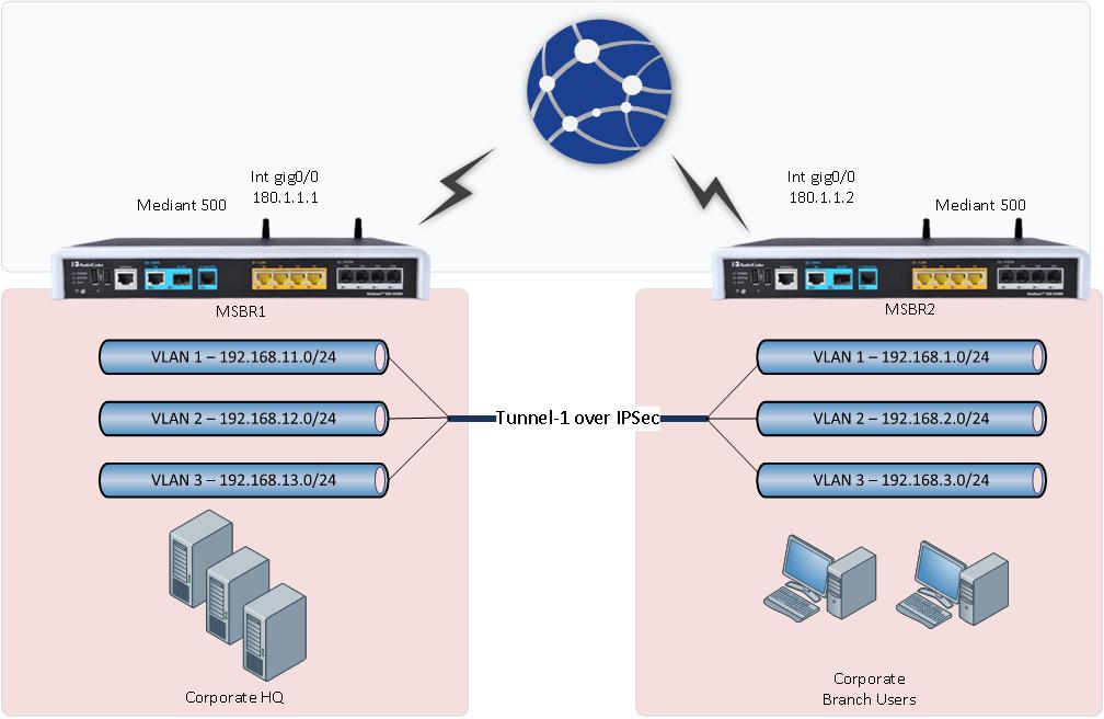 Security Setup 7.1.2 Configuring IPSec with GRE This example includes IPSec with GRE where two MSBRs are connected back to back via the Gigabit Ethernet 0/0 interface.