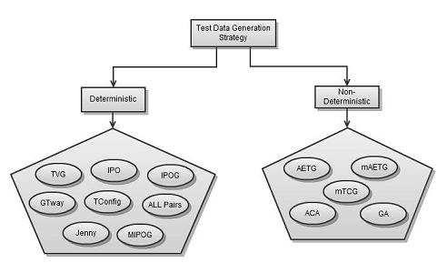 Fig.1: Test case generation categories The Automatic Efficient Test Generator or AETG [14, 15] and its deviation maetg [16] generate test data using computational approach.