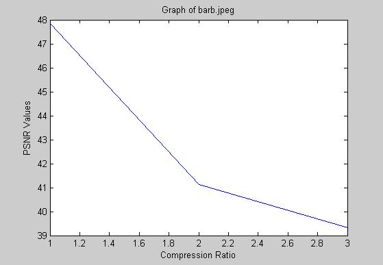 Tabulation of results is carried out for 3 test images namely lena.jpeg, barb.jpeg and couple.jpeg. Compression factor is the factor by which the quantization matrix is multiplied.