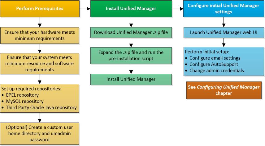 23 Installing, upgrading, and removing Unified Manager software on Red Hat Enterprise Linux On Red Hat Enterprise Linux systems, you can install Unified Manager software, upgrade to a newer version