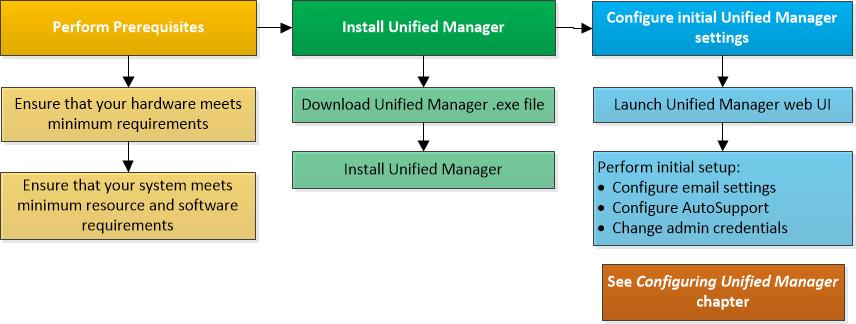 40 Installing, upgrading, and removing Unified Manager software on Windows On Windows systems, you can install Unified Manager software, upgrade to a newer version of software, or remove the Unified