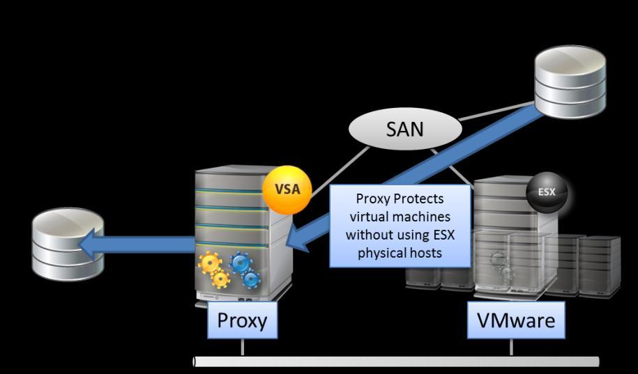 174 - Protecting Virtual Environments SAN Transport Mode can be used on a VSA proxy with direct access to snapshot VMs in the source storage location.