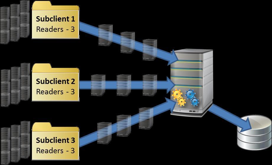 186 - Protecting Virtual Environments Data Readers Data readers determine the number of concurrent VM backups that will run for a subclient. The default number of readers is 1.