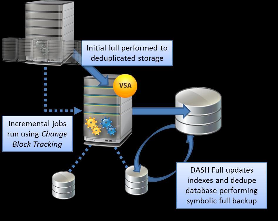 Protecting Virtual Environments - 193 The following diagram illustrates using deduplication and DASH Full backups to greatly reduce backup windows and data movement.
