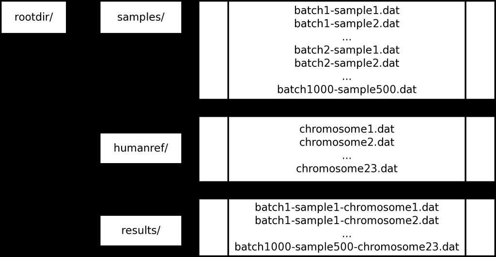 Bookkeeping Simple data structure Queries are in file batcha-sampleb.