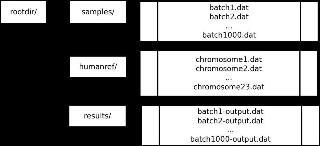 New data layout for example $ cd samples $ for a in $(seq 1000); do $ cat batch$a-*.dat > batch$a.