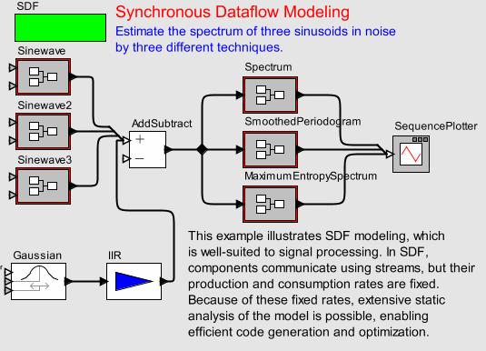 Example 3: Synchronous Dataflow (SDF) In SDF, actors fire, and in each firing,