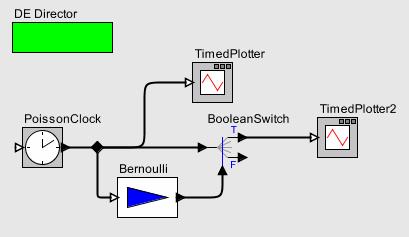But in this example, we expect (and need) for the BooleanSwitch to see the output of the Bernoulli in the same firing where it sees the event from the PoissonClock.