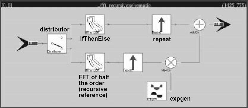 Higher-Order Components Realizing Recursion in Ptolemy Classic FFT implementation in Ptolemy Classic (1995) used a partial evaluation strategy on higher-order components.