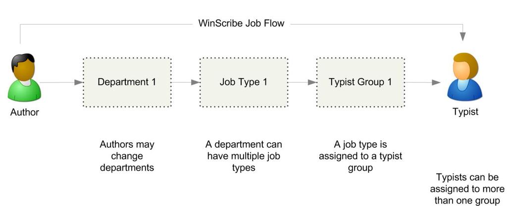 WinScribe Web Manager Guide Planning for Departments When setting up WinScribe, you must allocate each user to a department. You must also allocate job types to each department.