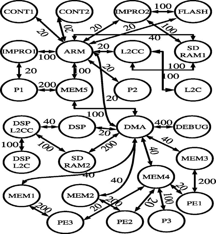 1994 IEEE TRANSACTIONS ON COMPUTER-AIDED DESIGN OF INTEGRATED CIRCUITS AND SYSTEMS, VOL. 29, NO. 12, DECEMBER 2010 Fig. 9. D26 media communication graph.