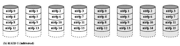 Mirrored Disks Data is striped across disks 2 copies of each stripe on separate disks
