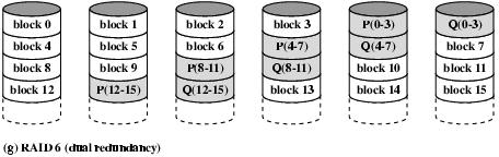 Two parity calculations Stored in separate blocks on different disks User