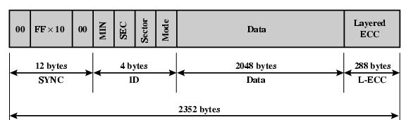 Mode 0=blank data field Mode 1=2048 byte data+error correction Mode 2=2336 byte data Other Optical Storage CD-Recordable (CD-R)