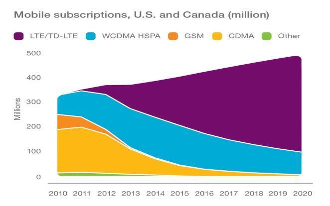 North AMerica 490 million mobile subscriptions by end of 2020 5G expected