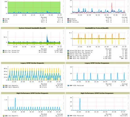 OV3600 logs performance statistics such as load average, memory and swap