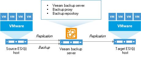 Job for such scenarios; this job can be leveraged for backups off premises or for long-term archiving using Veeam s built-in Grandfather-Father-Son type retention.
