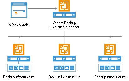 repositories and distribute the backup workload among them.