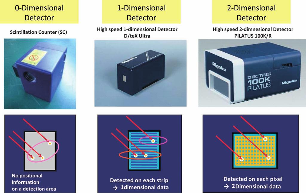 X-ray thin-film measurement techniques VIII. Detectors and series summary Shintaro Kobayashi* and Katsuhiko Inaba* 1.