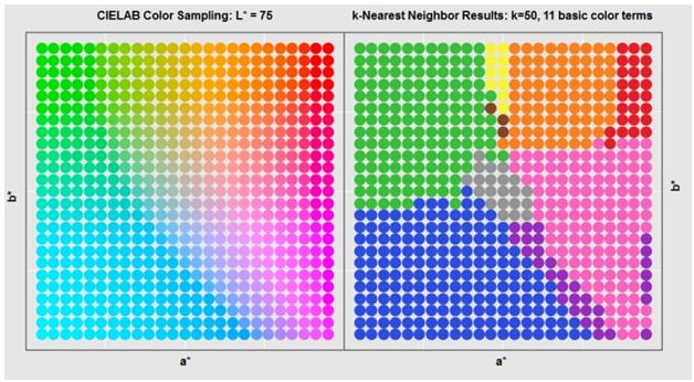 Figure 6. A visualization of k-nearest neighbors as applied to a single input slice of constant lightness CIELAB data, shown as circular points on a grid on the left.