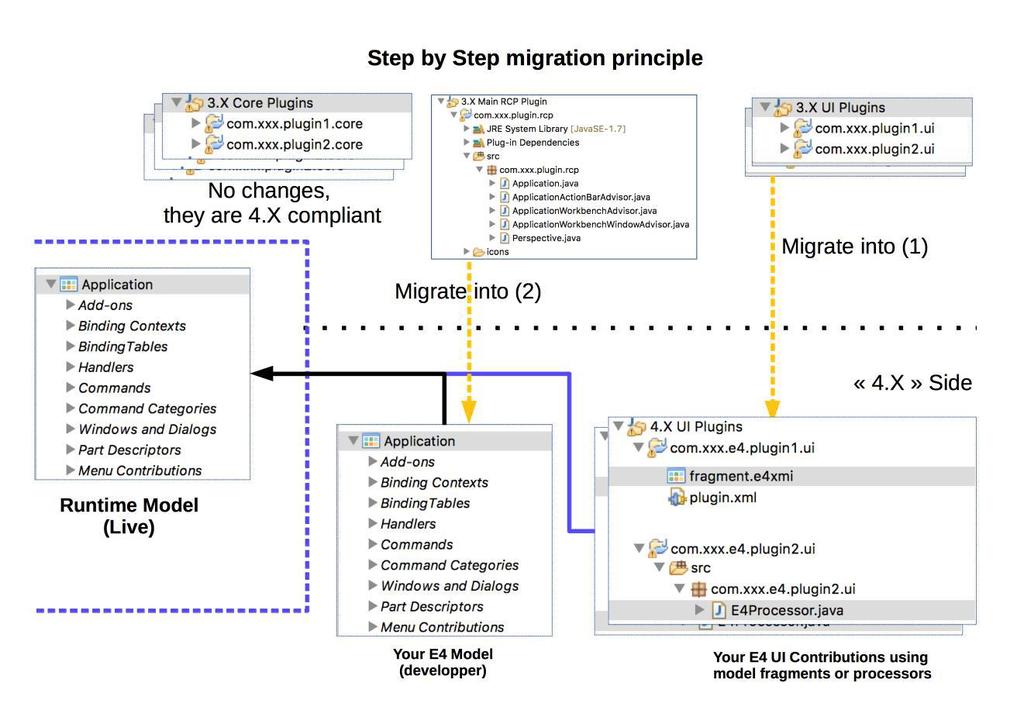 Big picture of what we should do The technical prerequisites To prepare your E3 plugin/application migration you have to : ensure the application can be launched using the compatibility layer org.