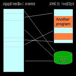 2) OS Memory Management - Virtual Memory (cont ) 24 When a program is started (a web