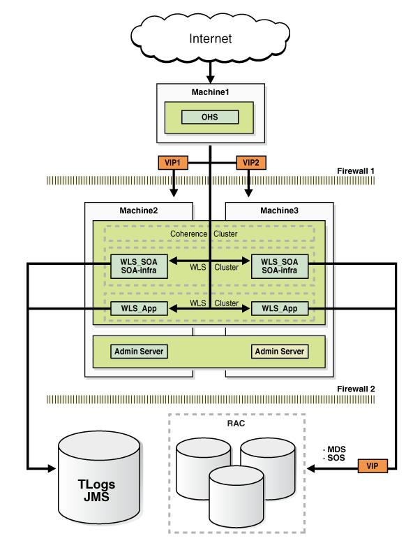 SOA 11g HA Architecture 2 Levels of Clustering WLS Cluster Defined in config.