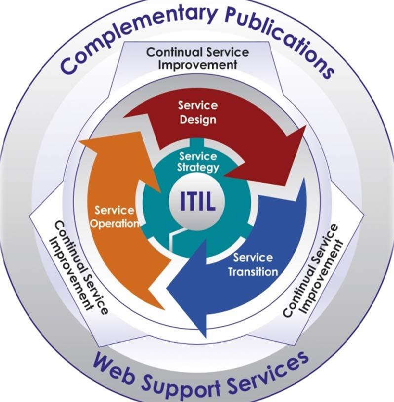 ITIL V3 now structured along basic Lifecycle