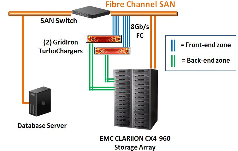 Oracle Bare Metal configuration This scenario is a variation of the CLARiiON CX-4-960 configuration using a pair of GTs in a high-availability cluster to boost application I/O performance, thus