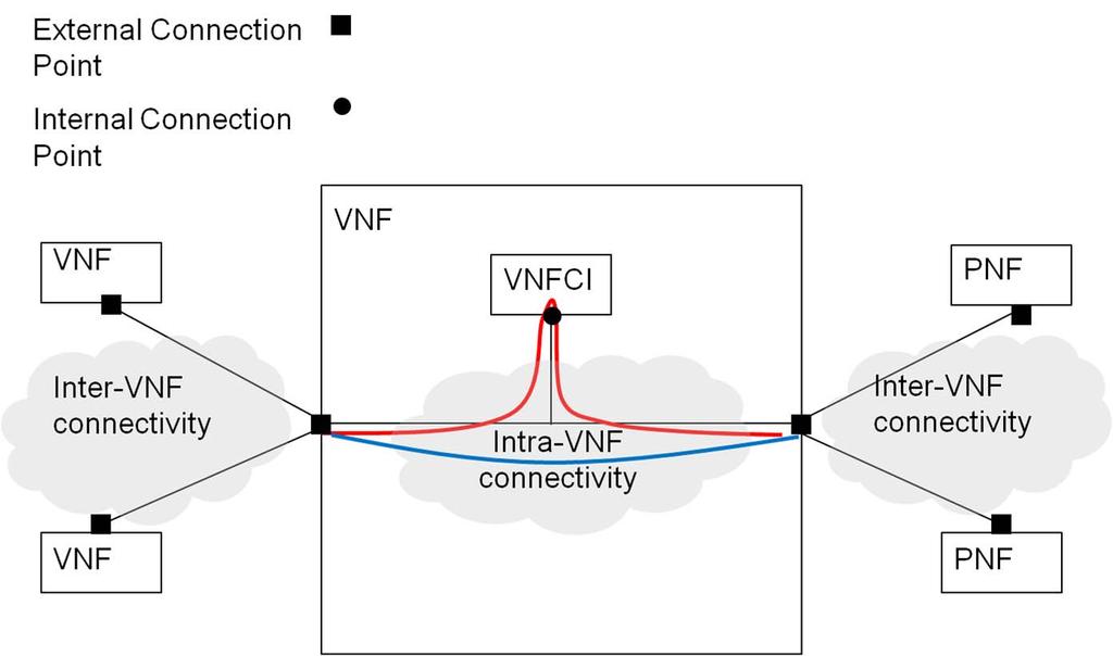 17 GS NFV-IFA 002 V2.1.1 (2016-03) Figure 4.2.2.4-3: Inter-VNFC acceleration with single VNFCI Figure 4.2.2.4-4 shows an example logical switch representation for figure 4.2.2.4-3. Figure 4.2.2.4-4: Logical switch representation for figure 4.