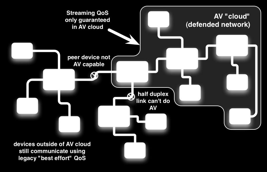 1 AV profile devices that are directly connected to each other