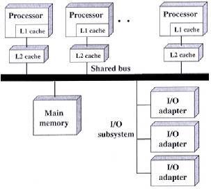 2. Time-Shared Bus Organization: It is the most common organization for PCs, workstations, and servers. It is the simplest mechanism for constructing a multiprocessor system.