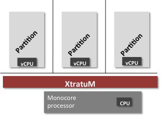 XtratuM: Approach XtratuM was initially designed for monocore