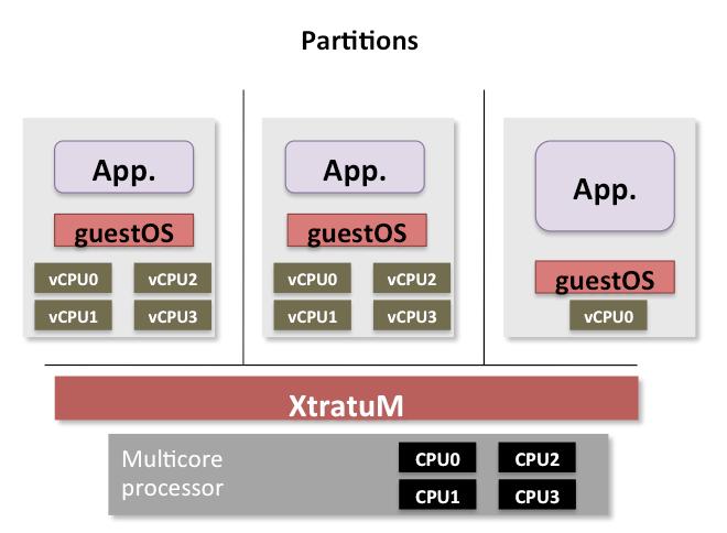 XtratuM: Hypervisor Multicore approach Hypervisor based system permits to build partitioned systems where partitions : Are Temporal and Spatial isolated Can have different level