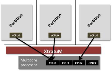XtratuM: Multi-core hypervisor Several schemes are possible Monocore partitions on