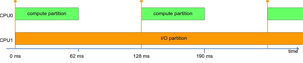 Demonstration application Simple application: MD5 computation of incoming SpW packets Benchmark