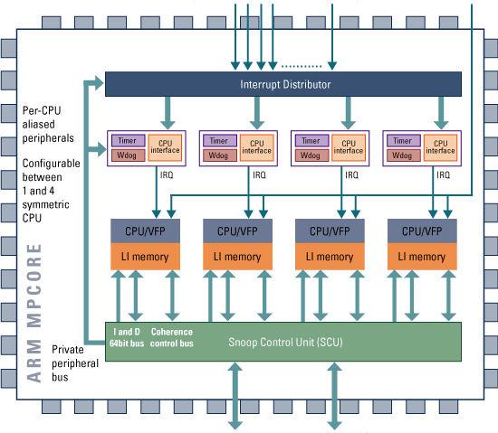 ARM11 MPCore Processor Interrupts PPA * Speed Opt 90nm process Area Opt Standard Cells Advantage-HS Metro Memories Advantage Metro Frequency ( MHz ) 620 320 Area with cache (mm2) 2.54 1.
