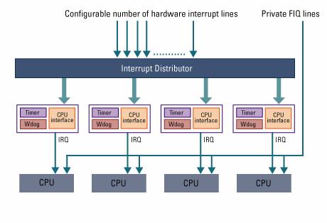 Generic Interrupt Controller (GIC) Distributor Detects and prioritizes interrupts Used for: configuring interrupt inputs