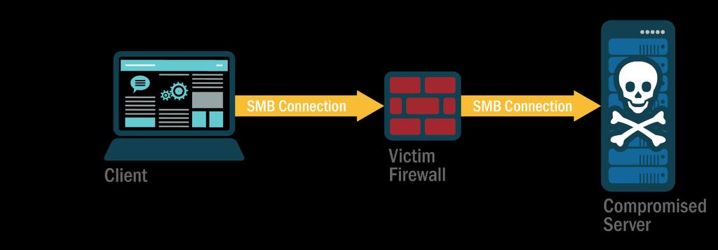 Corporate Networks: Credential Harvesting Tactic: Remote Server Message Block (SMB) server Spearphishing using a Microsoft Word