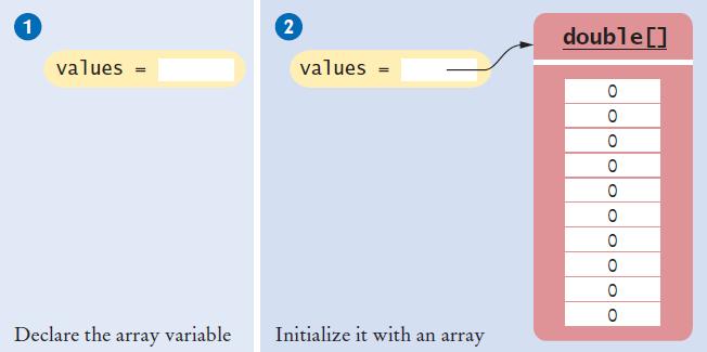 Declaring an Array q Declaring an array is a two step process 1) double[] values; // declare array variable 2) values = new double[10]; // initialize