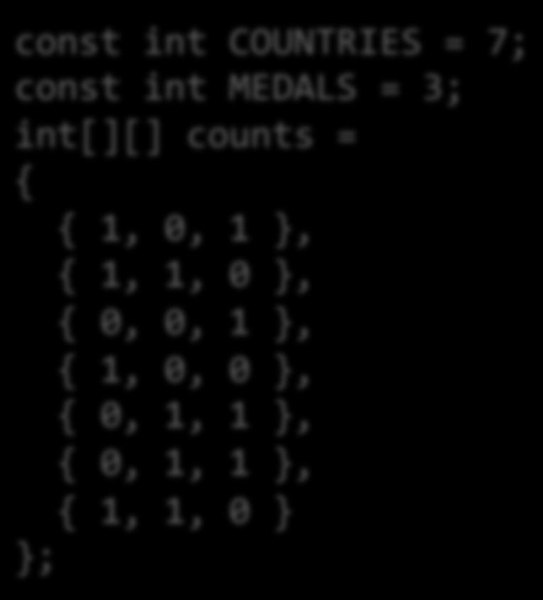 Declaring Two-Dimensional Arrays q Use two pairs of square braces const int COUNTRIES = 7; const int MEDALS = 3; int[][] counts = new int[countries][medals]; q You can also initialize the array const