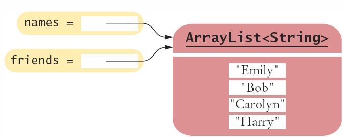 Copying an ArrayList q Remember that ArrayList variables hold a reference to an ArrayList (just like arrays) q Copying a reference: ArrayList<String> friends = names; friends.