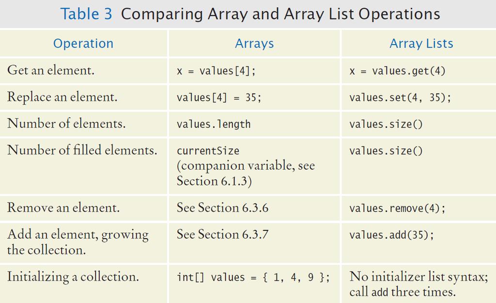 Array and Array List Operations Copyright 2013