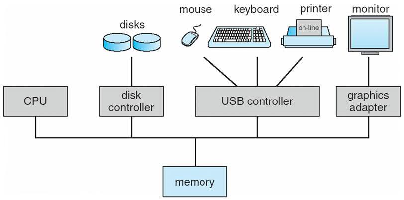 Computer System Organization Computer-system operation One or more CPUs, device controllers connect through common bus providing access to shared memory Concurrent execution of CPUs and devices