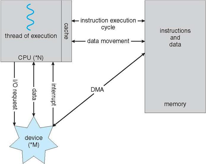 How a Modern Computer Works Architectural Support for OS s Dealing with Asynchronous Events: Exceptions, Interrupts Modern OS s are interrupt-driven (some still are not!).