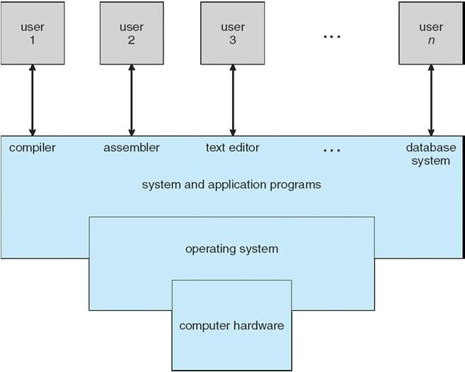 to OSs What is an Operating System?