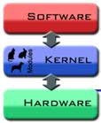 Internal Structure: m-kernels Layered Kernels vs. Microkernels user user.
