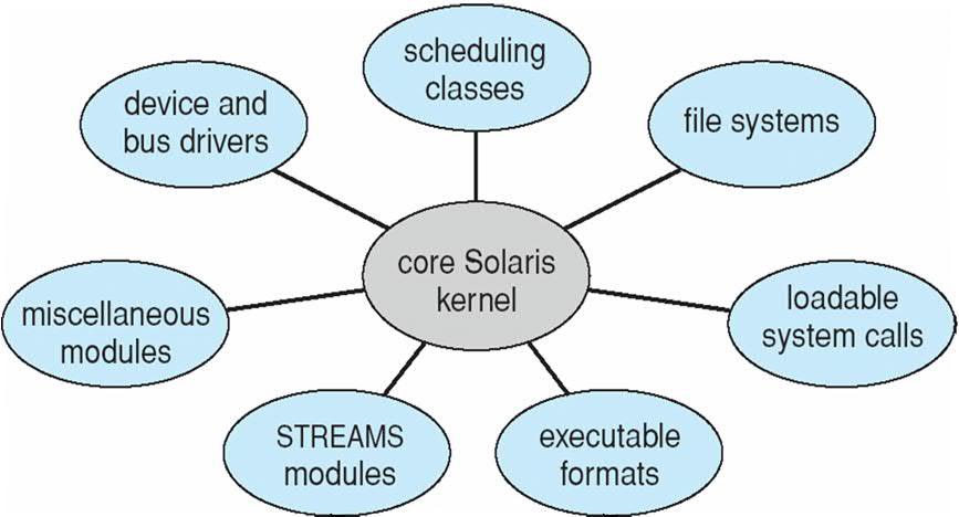 Modules Most modern operating systems implement kernel modules Uses object-oriented approach Each core component is separate Each talks to the