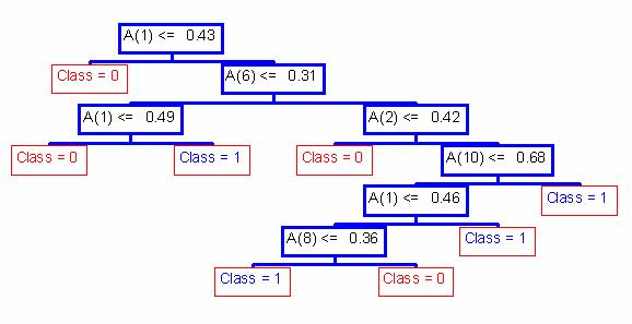 The result shows that entropy based classifier gives better accuracy. Table 1 Fig. 1: Tree generated using CART (Gini-Index) Percentage test set Error Gini-Index Entropy Class Prob. 3.91675 3.666 4.